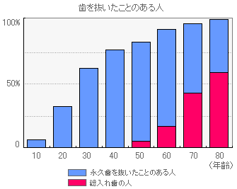 歯を抜いたことのある人