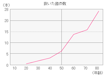 抜いた歯の数