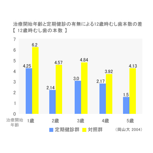 治療開始年齢と定期検診の有無による12歳時むし歯本数の差