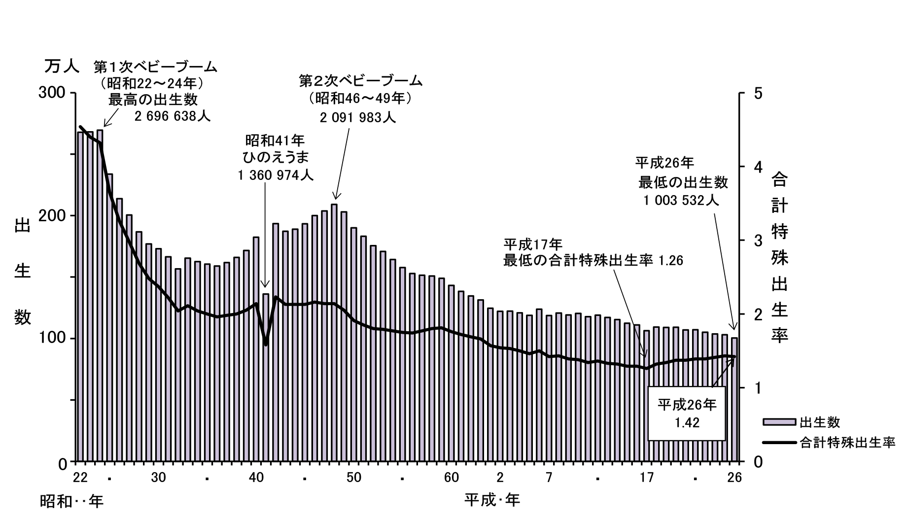 図1 出生数及び合計特殊出生率の年次推移(厚生労働省大臣官房統計情報部)