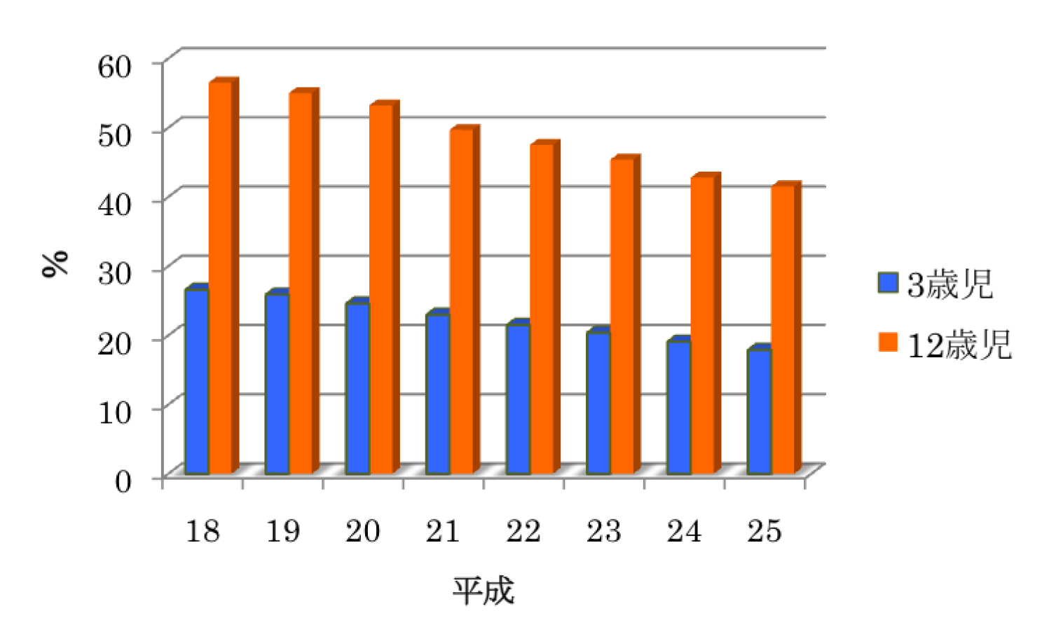 図2 3歳児・12歳児のむし歯有病者率 (3歳児:厚労省歯科保健課調査結果、12歳児:文科省学校保健統計調査より)