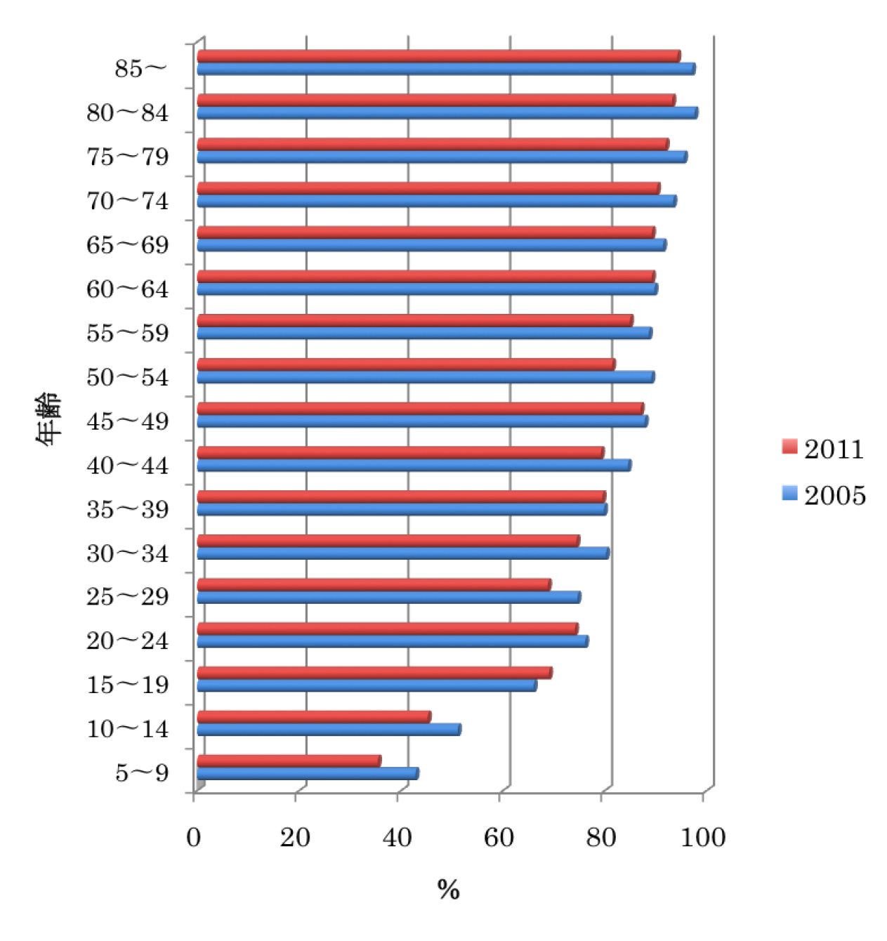 図5 歯肉の所見ありの2005年と2011年の比較（厚労省歯科疾患実態調査）