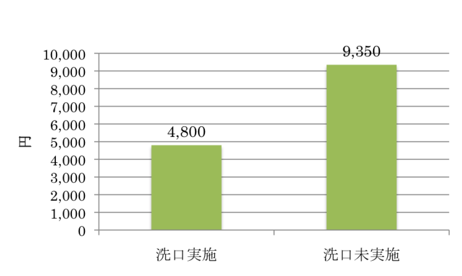 図6 フッ化物洗口の経済効果 (新潟県の10〜14歳 歯科医療費調査から)