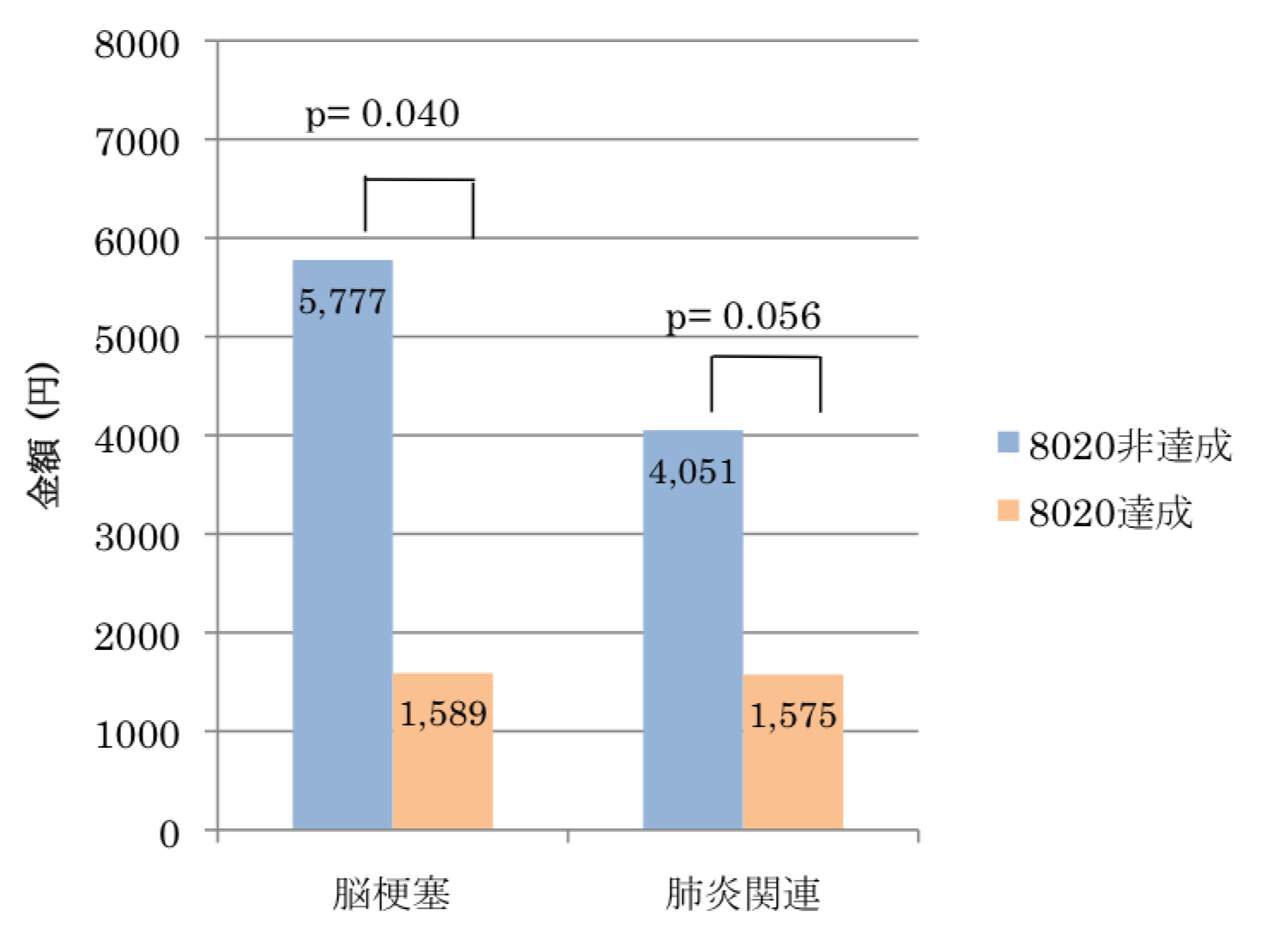 図7 ベースライン時の現在歯数と脳梗塞および肺炎関連医療費の関係 (岩崎正則、葭原明弘、宮崎秀夫 8020財団 指定研究事業報告より)