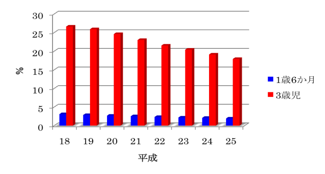 図10 1歳6か月児と3歳児歯科健診におけるむし歯有病者率(厚労省歯科保健課調査結果)