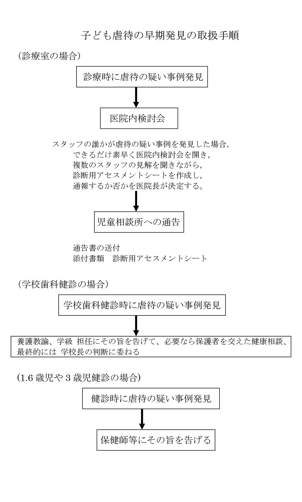 子ども虐待の早期発見の取扱手順